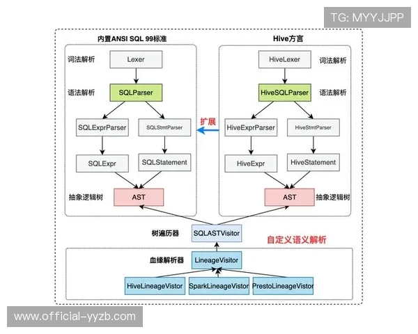 数据血缘追踪工具映射信息流转路径，加强质量管理与问责